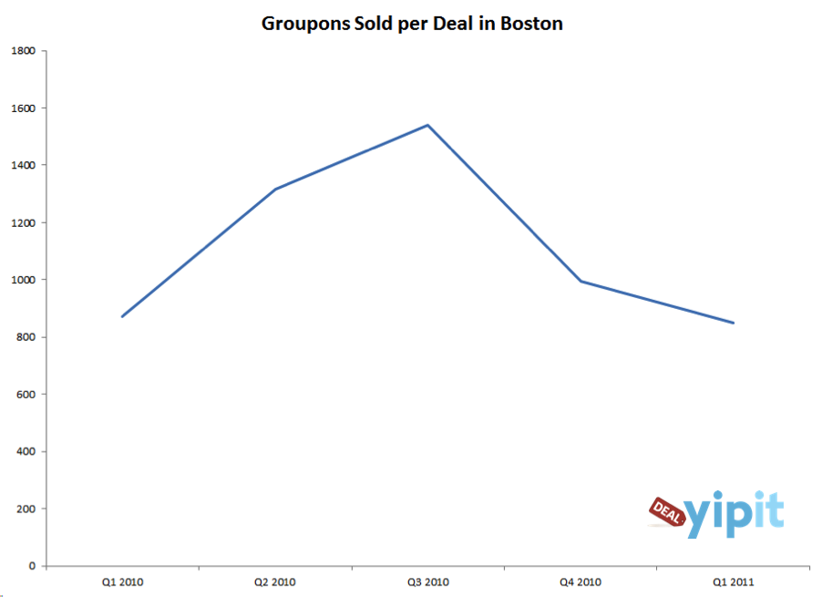 Groupon после раскрытия финансовых показателей заработал сравнения с МММ